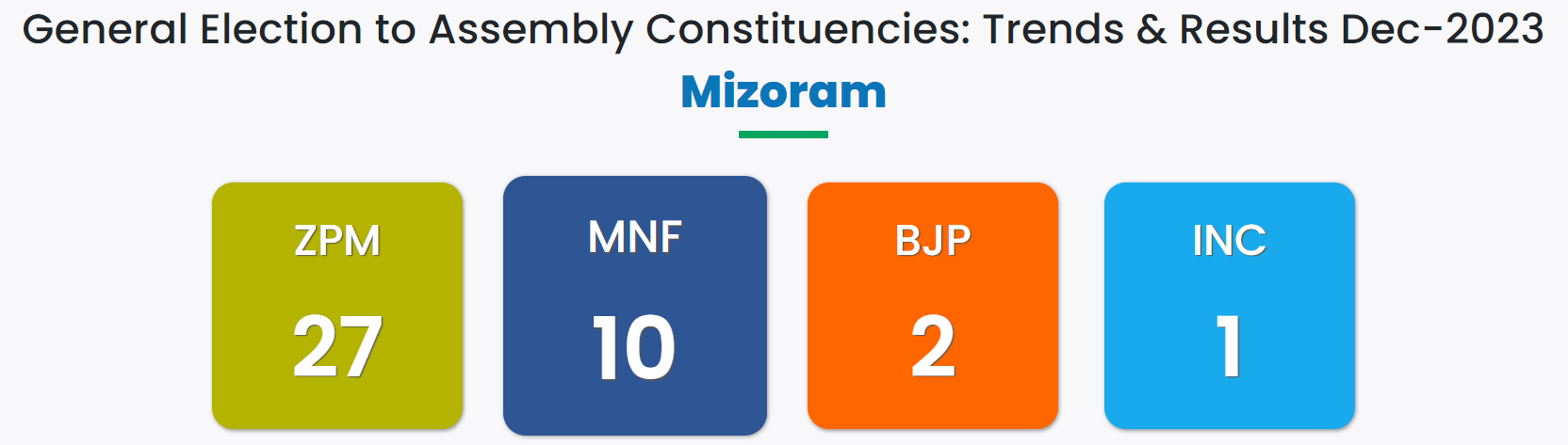 mizoram final election